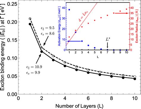 The dependence of the exciton binding energy on the number of layers... | Download Scientific ...