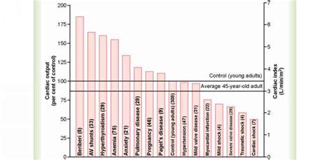 High Cardiac Output Caused by Reduced Total Peripheral Resistance ...