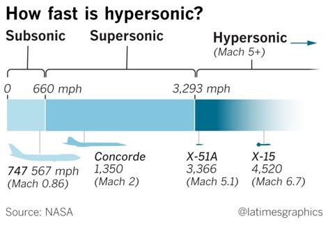 Get ready for the era of hypersonic flight — at five times the speed of sound - Los Angeles Times