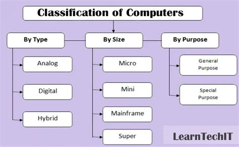 Classifying Computers : Classification Of Computers According To Functionality Size - The ...