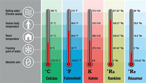 Convert to Celsius, Fahrenheit, Kelvin, Rankine, Reaumur Scale