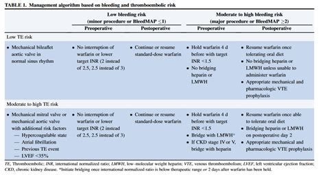 Anticoagulants | Surgical Focus