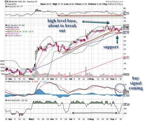 Time For Games! EA Chart Looks Fantastic - Explosive Options