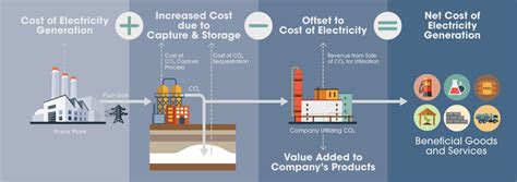 Carbon Utilization Program | netl.doe.gov