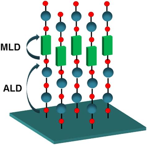 Low-temperature remote plasma enhanced atomic layer deposition of ZrO2/zircone nanolaminate film ...