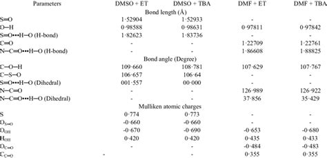 -Bond lengths, bond angles and charge distribution of DMF and DMSO with ...