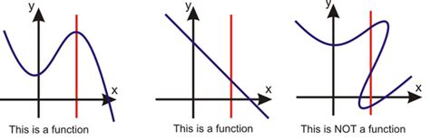 Day 3 - Functions & Relations - THERE IS PROBABLY A SOLUTION TO EVERY PROBLEM!