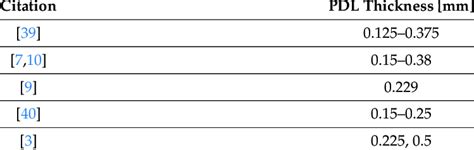 Acceptable PDL thickness in literature. | Download Scientific Diagram