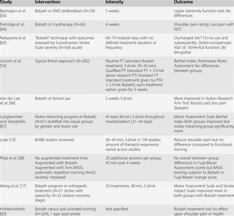 3 Stroke outcome and the Bobath approach | Download Table