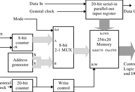 Block diagram of the memory system located in each cell | Download ...