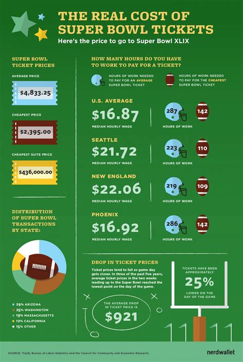 How Much do Super Bowl Tickets Actually Cost? - NerdWallet