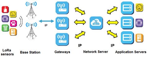 Illustration of LoRaWAN network architecture. | Download Scientific Diagram