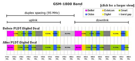 GSM frequency bands for 2G | TxtBuff News