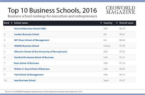 The World's 20 Best Business Schools, 2016 » CEOWORLD Magazine