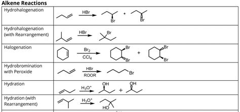 DAT Organic Chemistry Reaction Cheat Sheet | Bootcamp.com