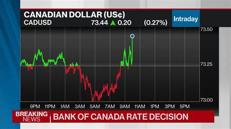 Watch Bank of Canada Raises Rates Again to 4.25% - Bloomberg