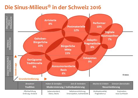 Sinus-Milieus Schweiz