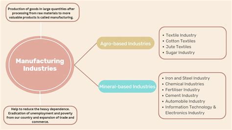 CBSE Manufacturing Industries Class 10 Mind Map for Chapter 6 of Social ...