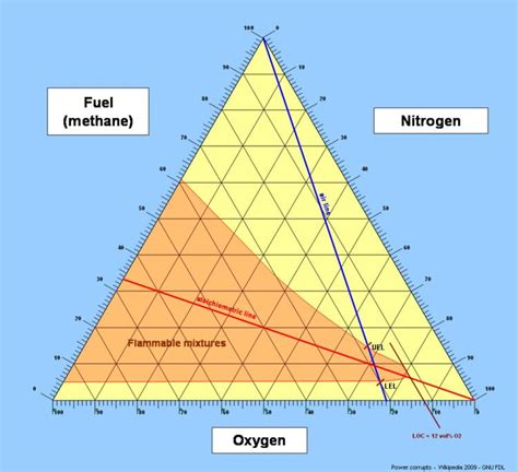 Flammability diagram - Alchetron, The Free Social Encyclopedia