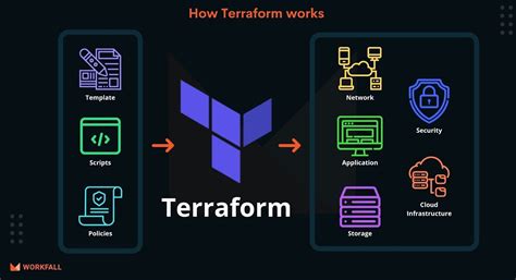 How to manage infrastructure as code (IaC) with Terraform on AWS? - The Workfall Blog