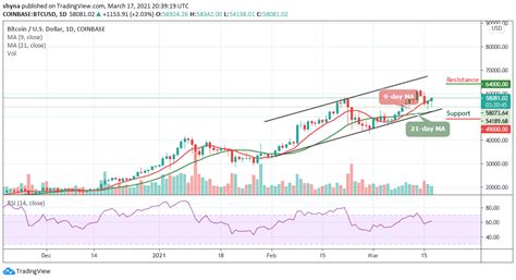 Bitcoin Price Prediction: BTC/USD Turns Positive as Price Revisits $58,000 Resistance