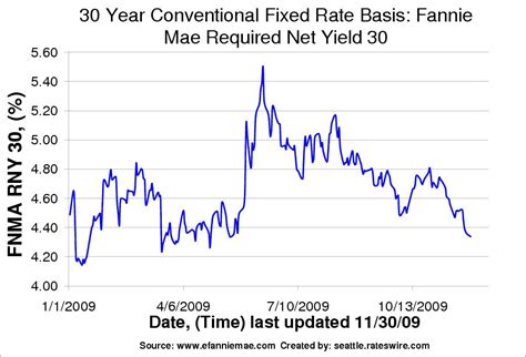 Va Mortgages: Lowest Va Mortgage Rates Today