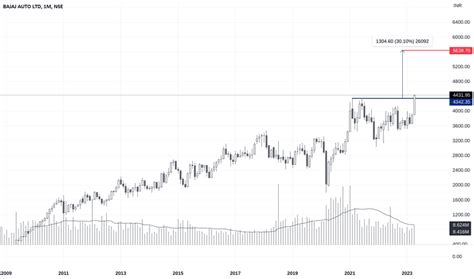 BAJAJ AUTO LTD Trade Ideas — NSE:BAJAJ_AUTO — TradingView — India