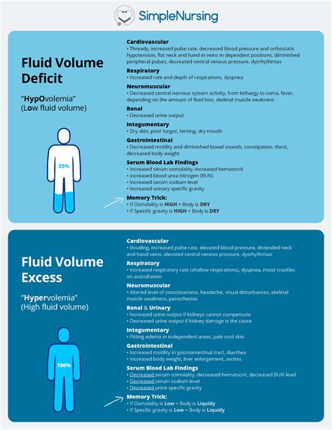 Fluid Volume MED - sfsdfsdfsd - Cardiovascular ï Thready, increased ...