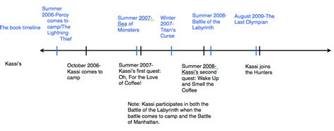 Image - Kassi timeline.png - Percy Jackson Fanfiction Wiki