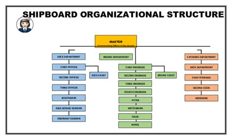 (DOC) SHIPBOARD ORGANIZATIONAL STRUCTURE | Jessa Jane Venturillo ...