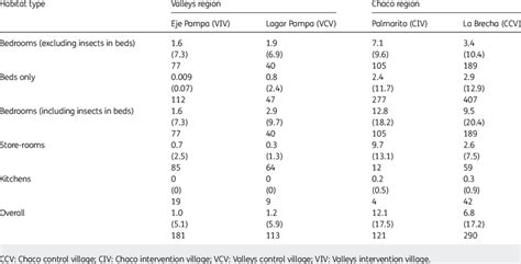 Mean number of Triatoma infestans captured in each habitat type, with ...