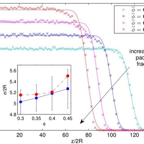 Packing fraction profiles for fluidized states of different flow rates,... | Download Scientific ...