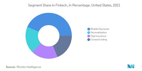 US Fintech Market Trends - Size, Share & Industry Analysis