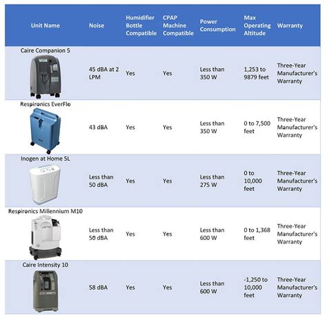 Which Home Oxygen Concentrator is Right for You