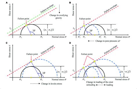 | Fault failure is induced by four possible mechanisms: (A)... | Download Scientific Diagram