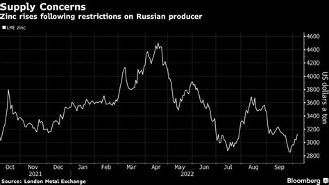 Zinc and aluminum prices rise as LME bans new metal from Russian firm - MINING.COM