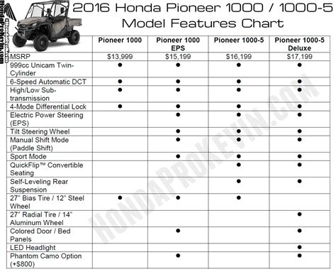 2016 Honda Pioneer 1000 Specs - Dimensions, Width, Weight, Height + More : SxS / UTV / Side by ...