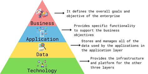 Enterprise Architecture and Cloud Architecture Frameworks | by Harun Kırtay | Medium