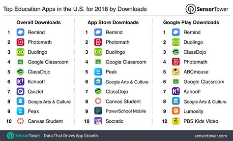 Top Education Apps in the U.S. for 2018 by Downloads