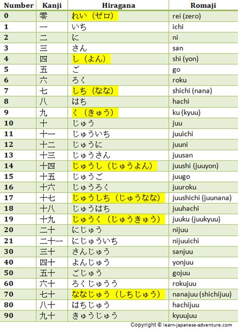 Japanese Numbers