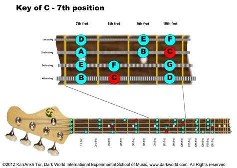 Key of C Major 7th fret Position on Bass Guitar