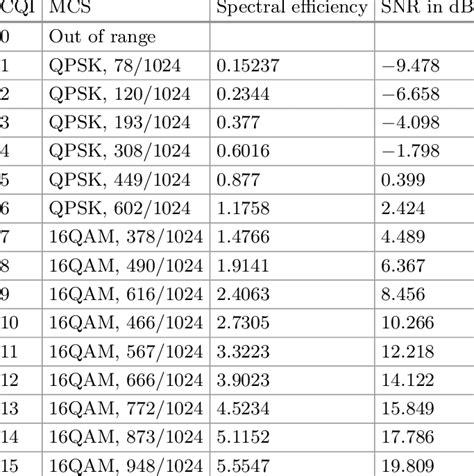 CQI, MCS and SNR mapping for 3GPP NR. | Download Scientific Diagram