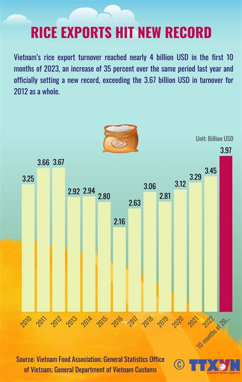 Vietnam sets new record for rice exports in 2023