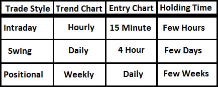 Memilih Time Frame Terbaik untuk Trading | Materi Trading Forex