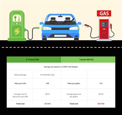 Cost Comparison Gas Vs Electric Car - Alys Rebekah