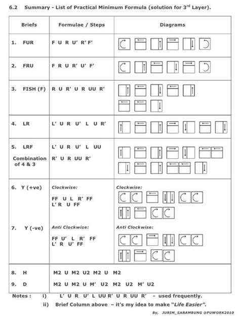 How To Solve Rubik's Cube 3x3 Step By Step [PDF] - Know How The Easest Way to Paint Your World!