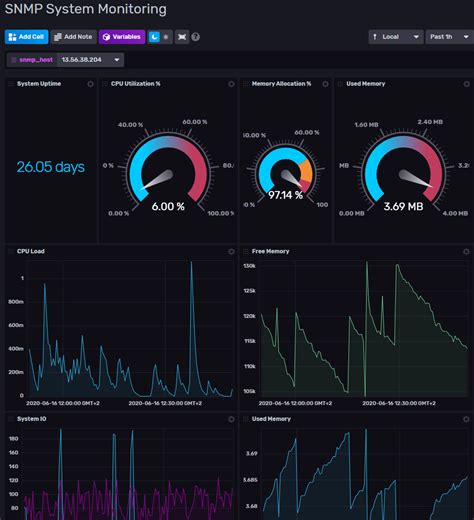 Network Monitoring Using SNMP Template | InfluxData