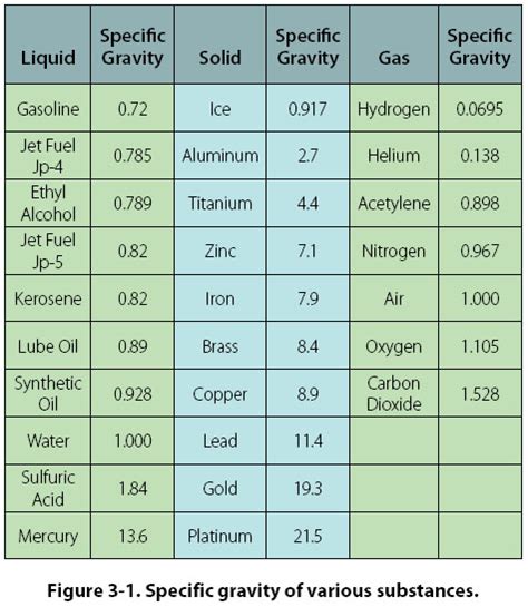 Specific gravity and density are independent of the sizeof the sample under consideration and ...