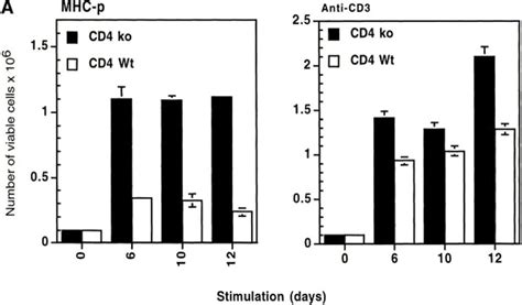 (A) Marked expansion of activated CD4−/− T cells. 10⁵ CD4+/+ or CD4−/− ...