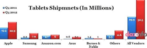 Tablet Market Share In Q4 2012: Samsung Recorded 263% Y/Y Growth